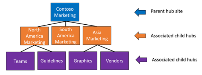 Syntphony Hubs architecture information